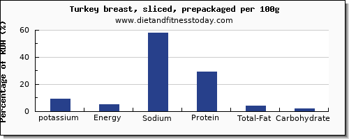 potassium and nutrition facts in turkey breast per 100g